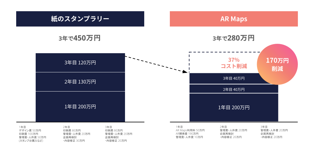 3年間で37%のコスト削減の図